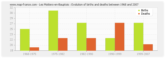 Les Moitiers-en-Bauptois : Evolution of births and deaths between 1968 and 2007